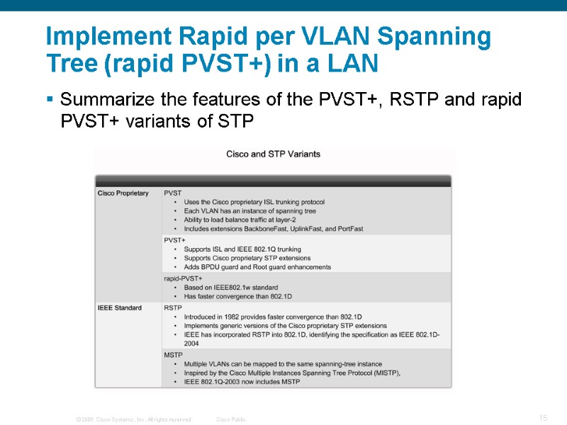 Implement Rapid per VLAN Spanning Tree (rapid PVST+) in a LAN Summarize the features